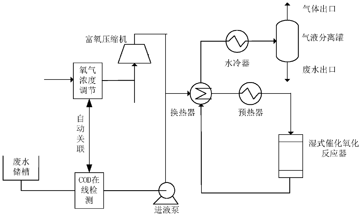 Process for treating high-concentration organic wastewater by wet catalytic oxidation