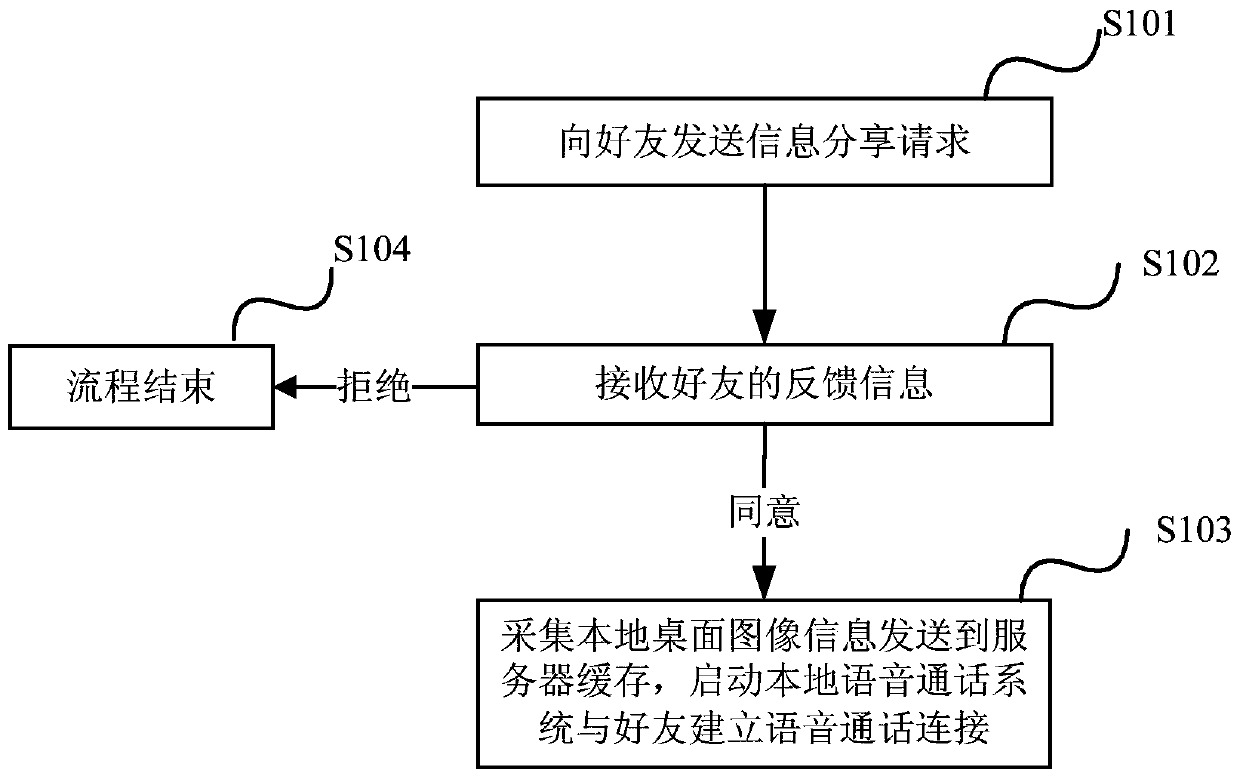 A method and device for information interaction in instant messaging