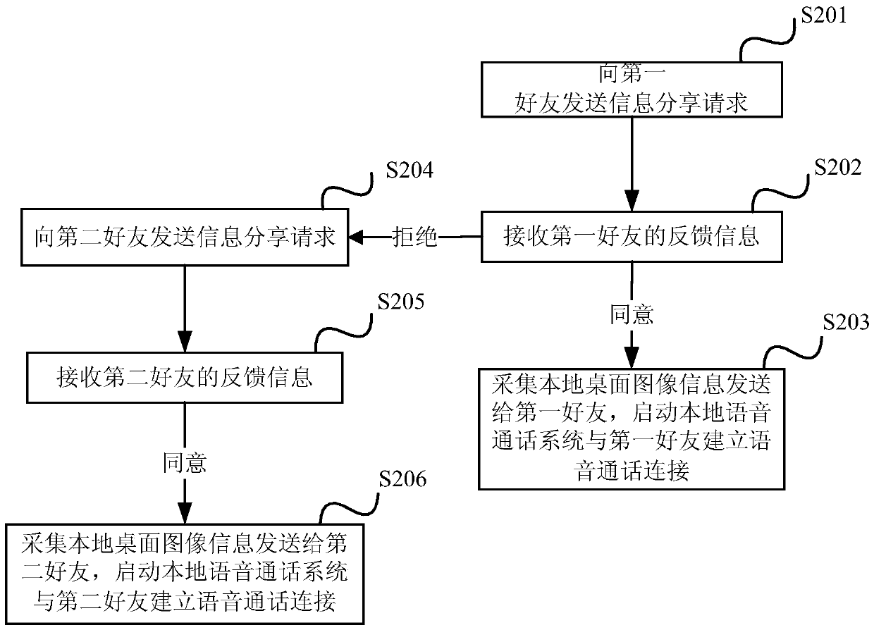 A method and device for information interaction in instant messaging