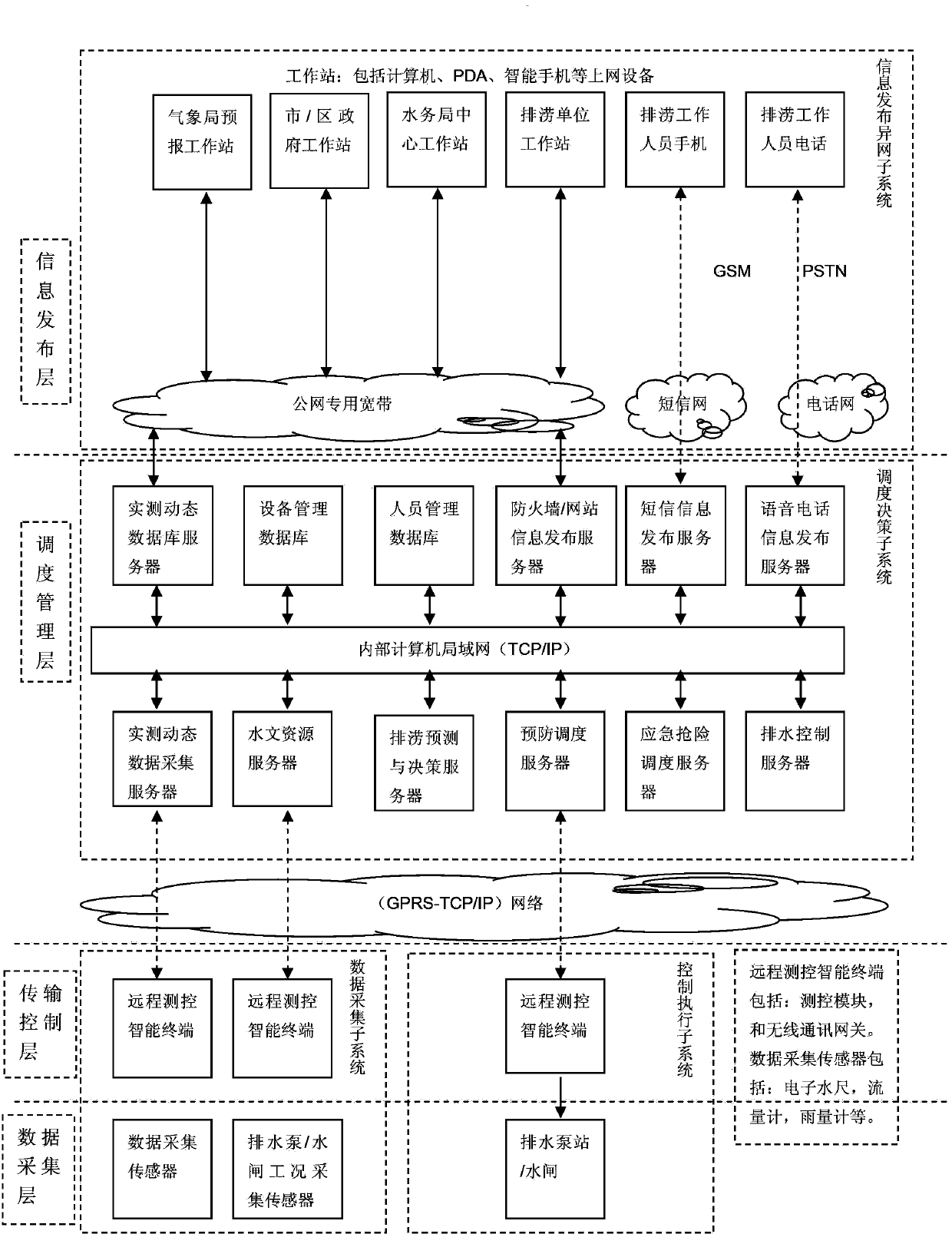 Heterogeneous network communication-based urban inland inundation monitoring and information service system and monitoring method