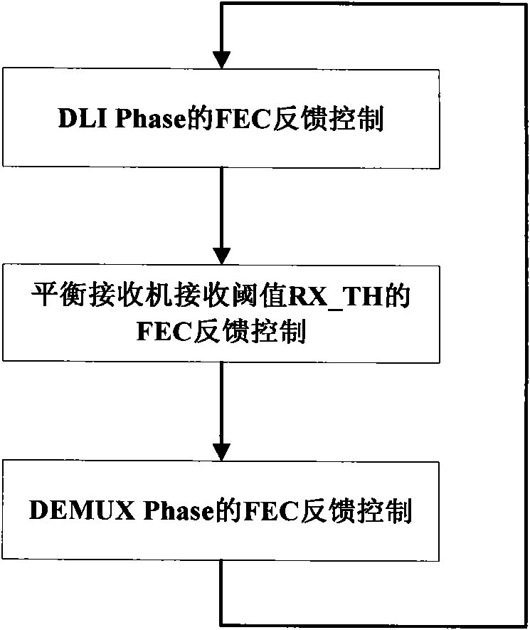 Receiving performance optimization method and device for optical communication system