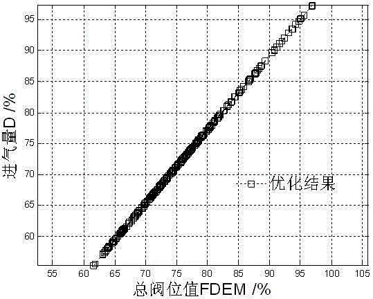 Turbine flow curve identification and optimization method based on feature flow area