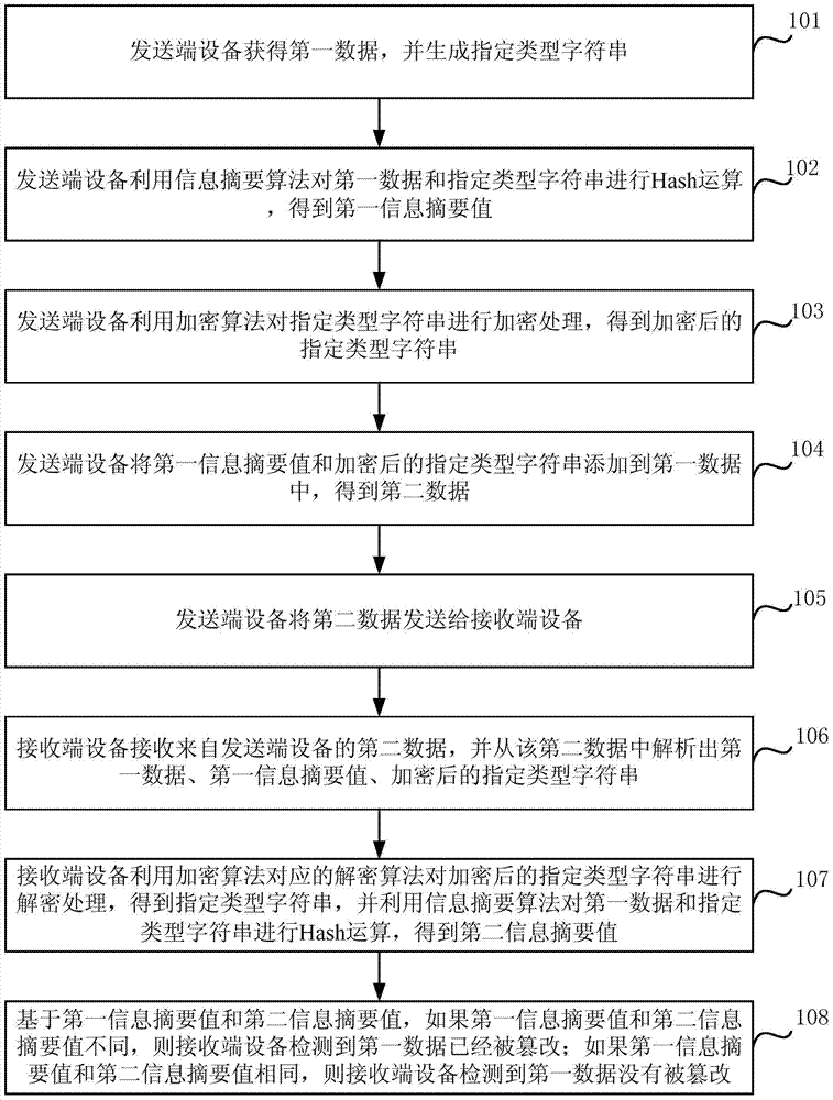 A safe active image tampering detection method and device