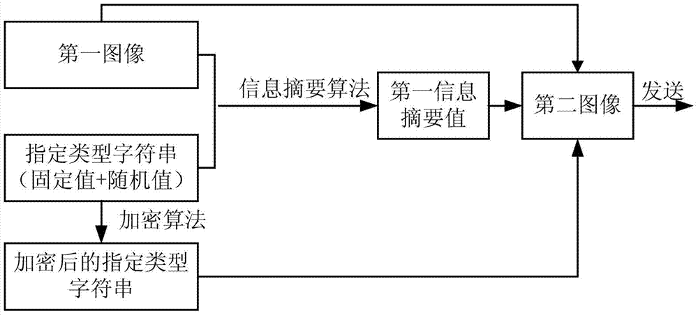 A safe active image tampering detection method and device