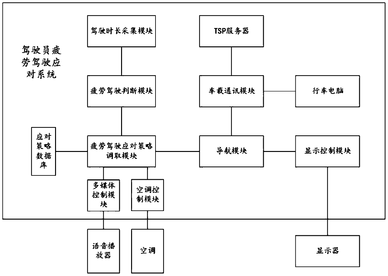 Driver fatigue driving coping system and coping method