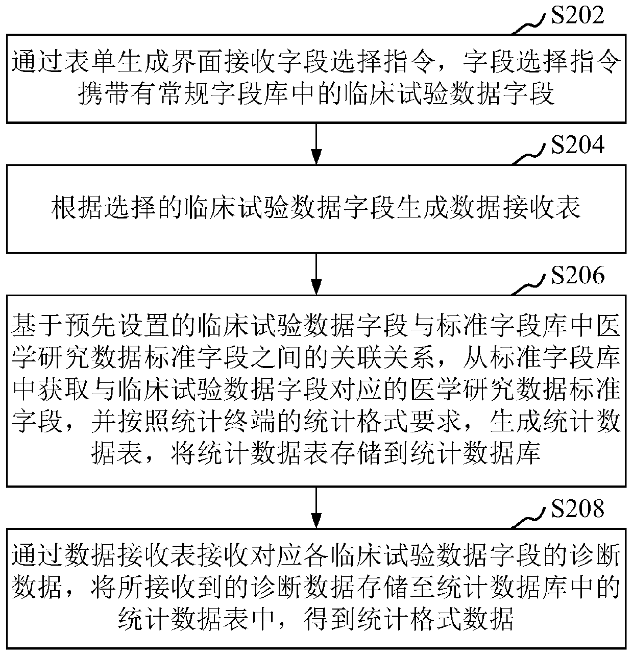Standard statistical format data generation method and device, equipment and storage medium