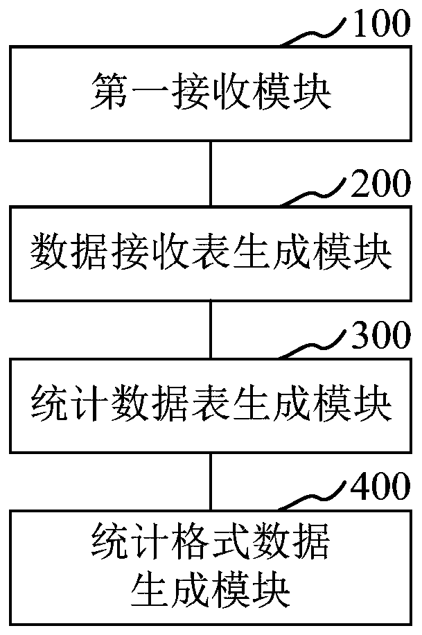 Standard statistical format data generation method and device, equipment and storage medium