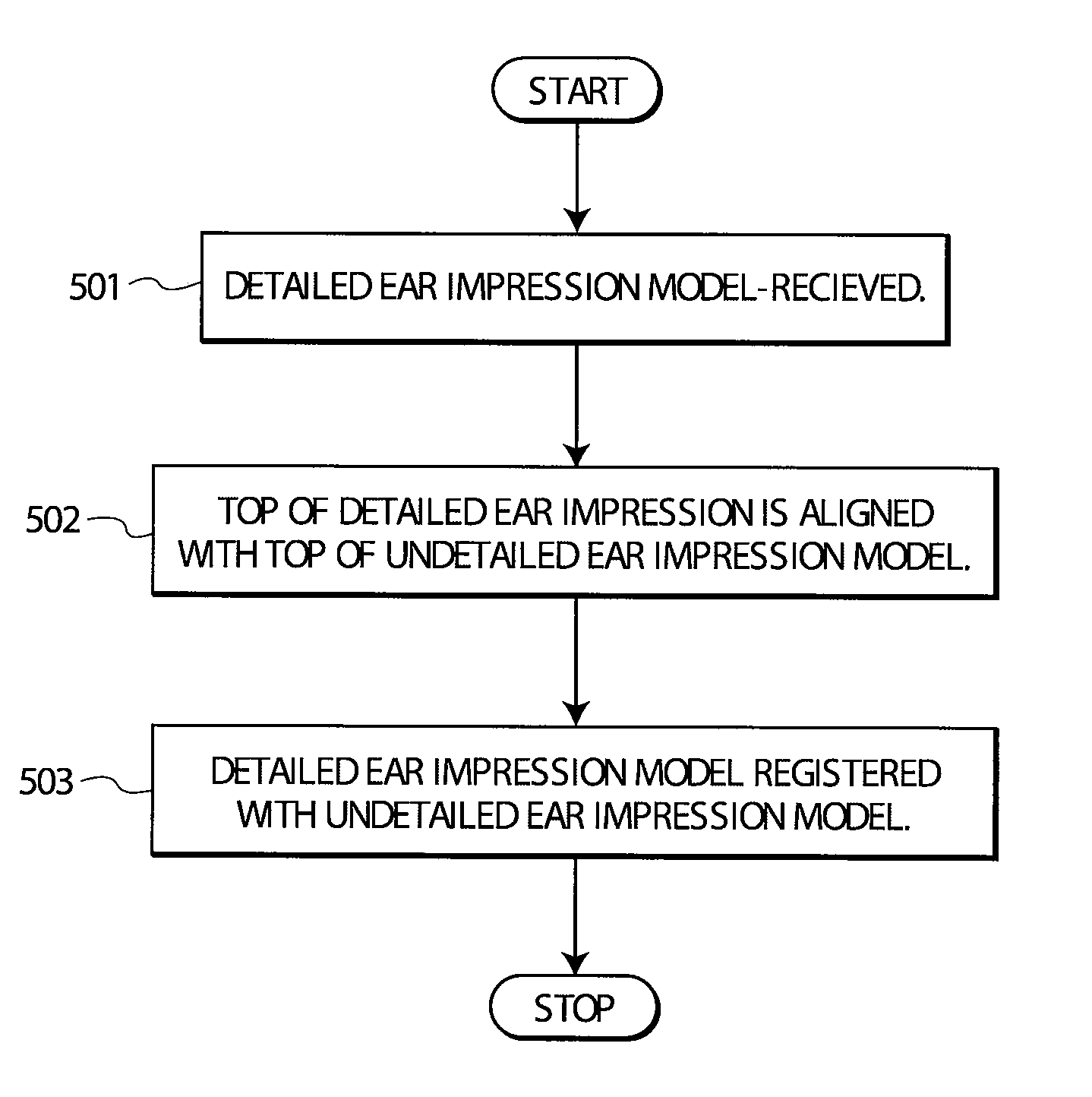 Method and apparatus for the rigid and non-rigid registration of 3D shapes