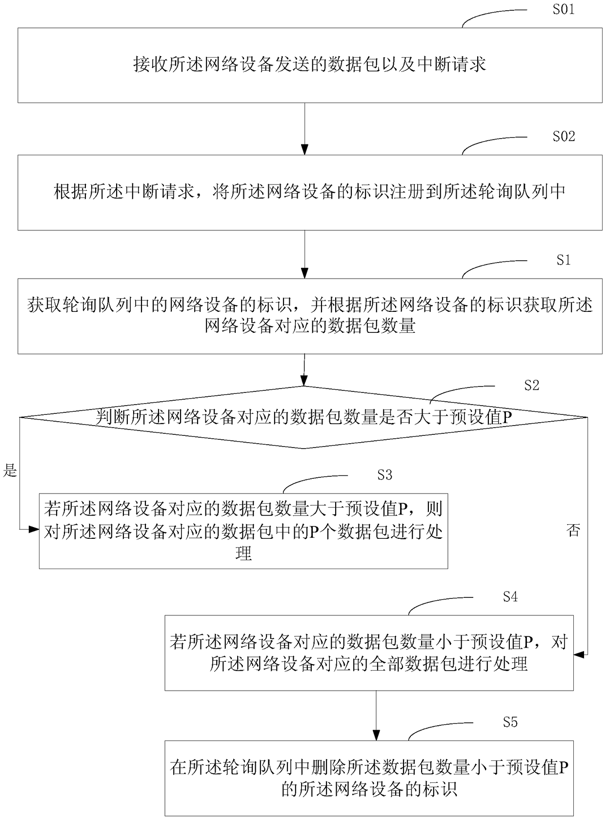 Method and device for processing network data reception