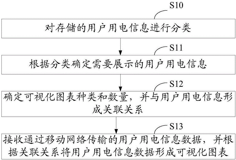 Electricity consumption data visualization method, electricity consumption data visualization device and mobile terminal