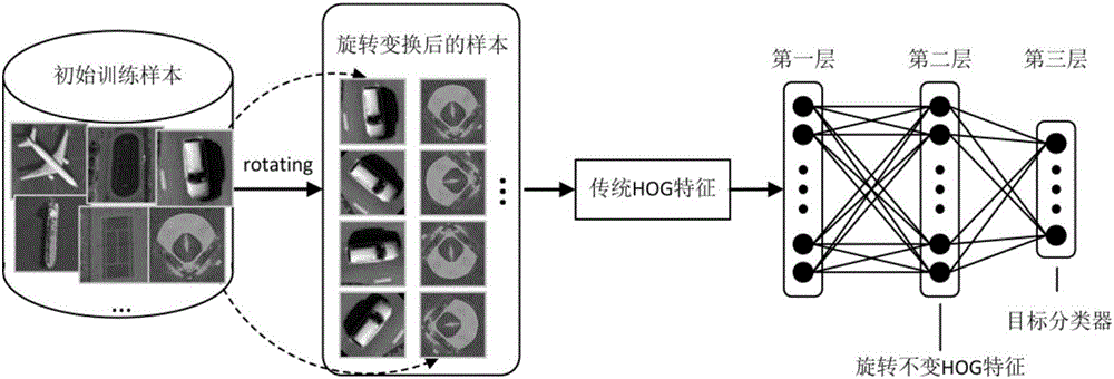 High-resolution optical remote sensing image target detection method based on rotation invariant HOG feature