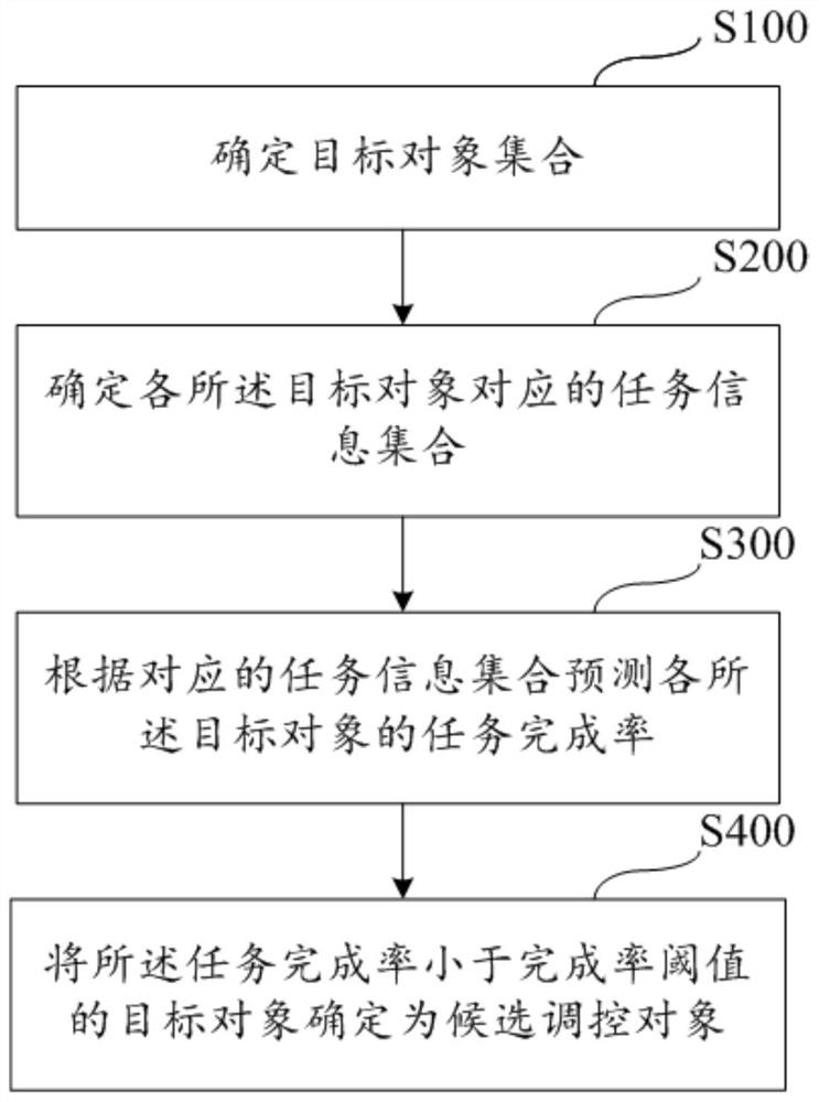 Pressure regulation and control method and device, readable storage medium and electronic equipment