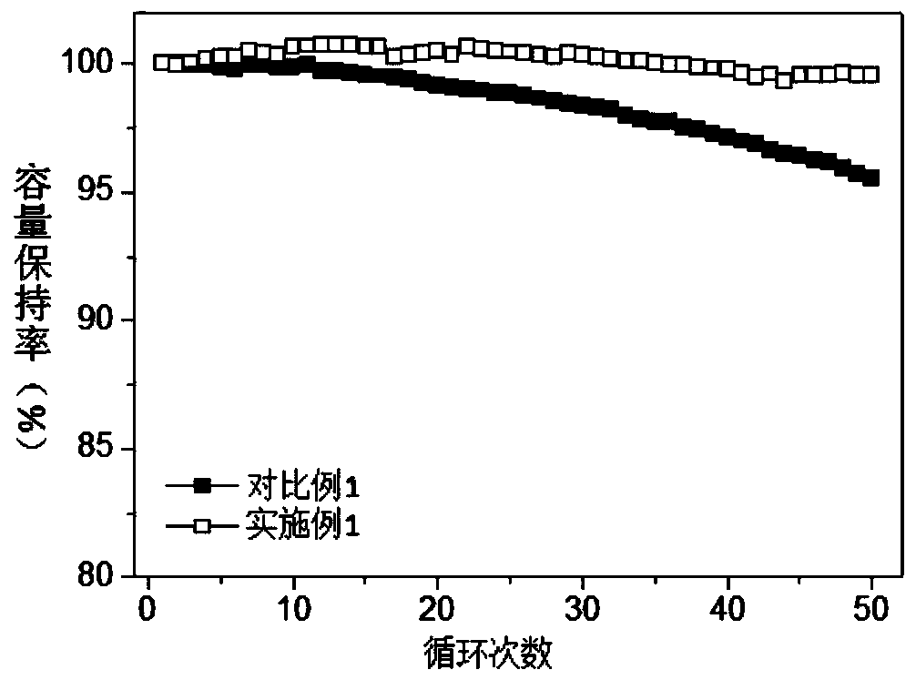 A kind of lithium-ion battery high-nickel ternary material and preparation method thereof