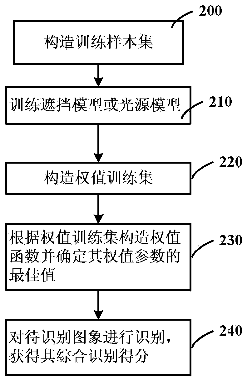 Method and device for fusing multiple feature weights for face recognition
