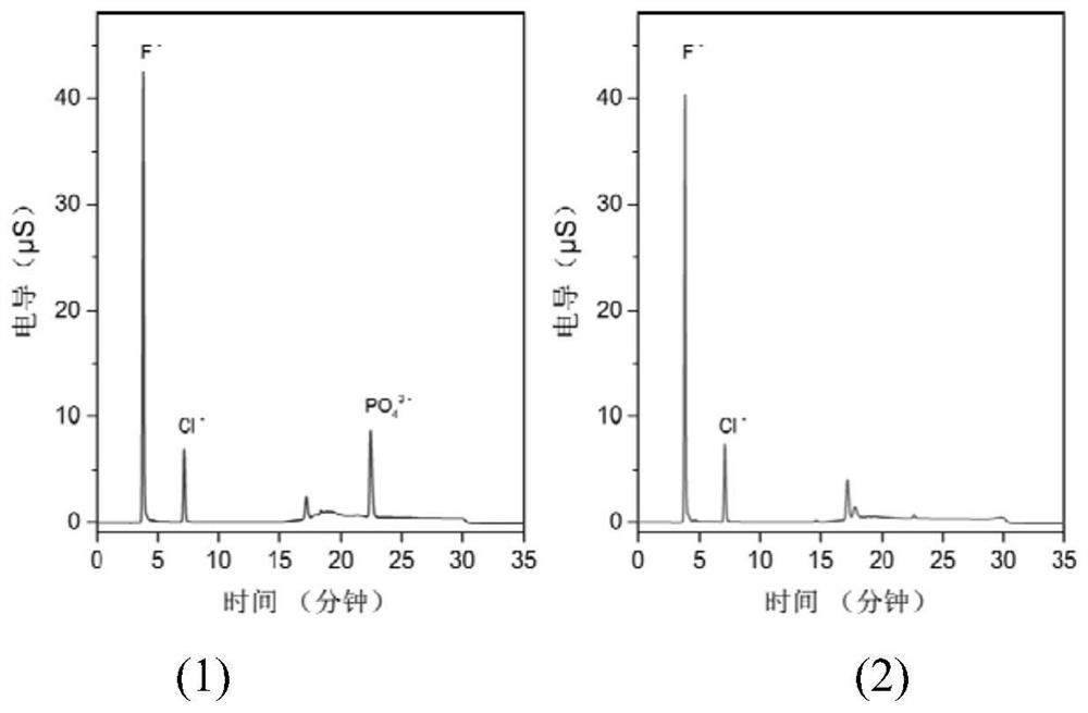 Preparation of magnetic hydrotalcite and determination method of trace F and Cl anions in phosphorus-rich sample