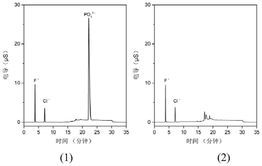 Preparation of magnetic hydrotalcite and determination method of trace F and Cl anions in phosphorus-rich sample