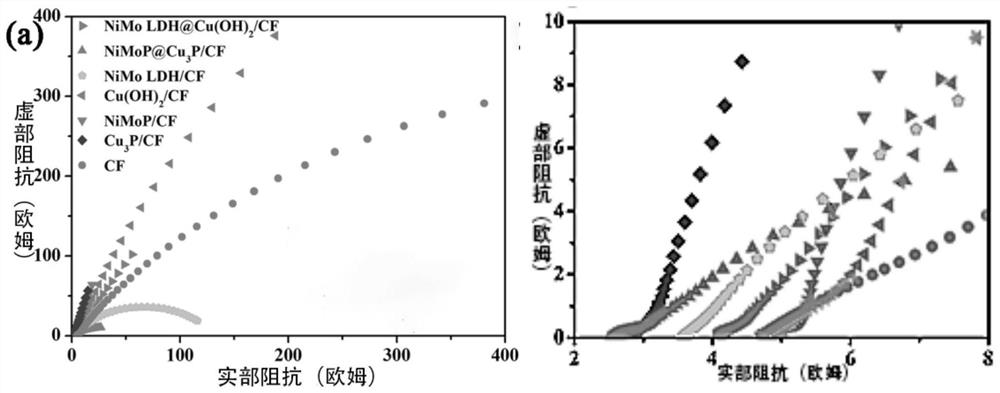 Foamy copper loaded nickel-molybdenum-phosphorus-based composite material and preparation method and application thereof