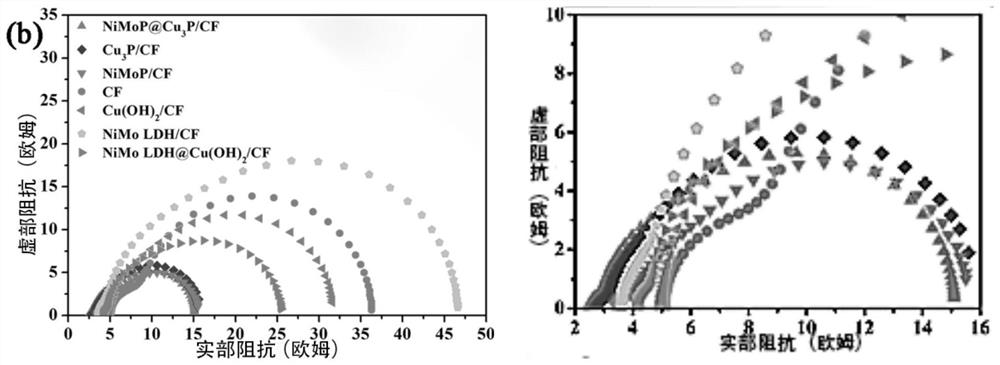 Foamy copper loaded nickel-molybdenum-phosphorus-based composite material and preparation method and application thereof