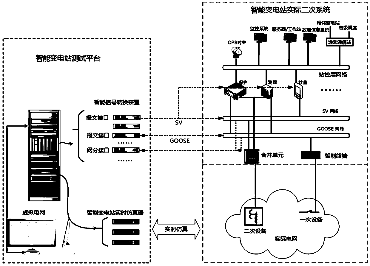 Platform and method for testing intelligent substation based on electromagnetic transient real-time simulation
