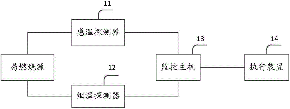 Fire monitoring control system