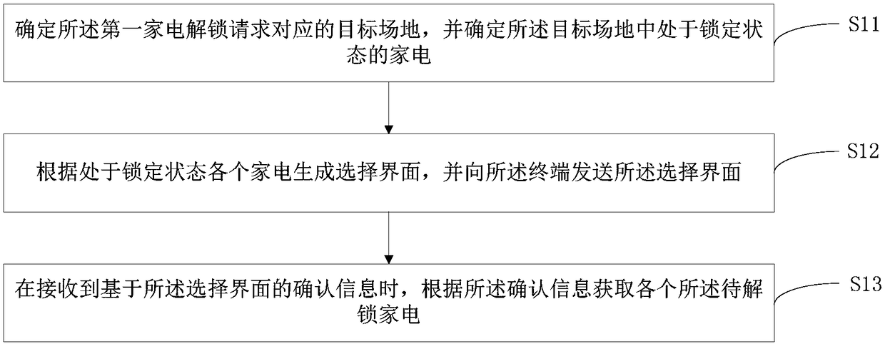 Household appliance unlocking method, household appliance unlocking device and readable storage medium