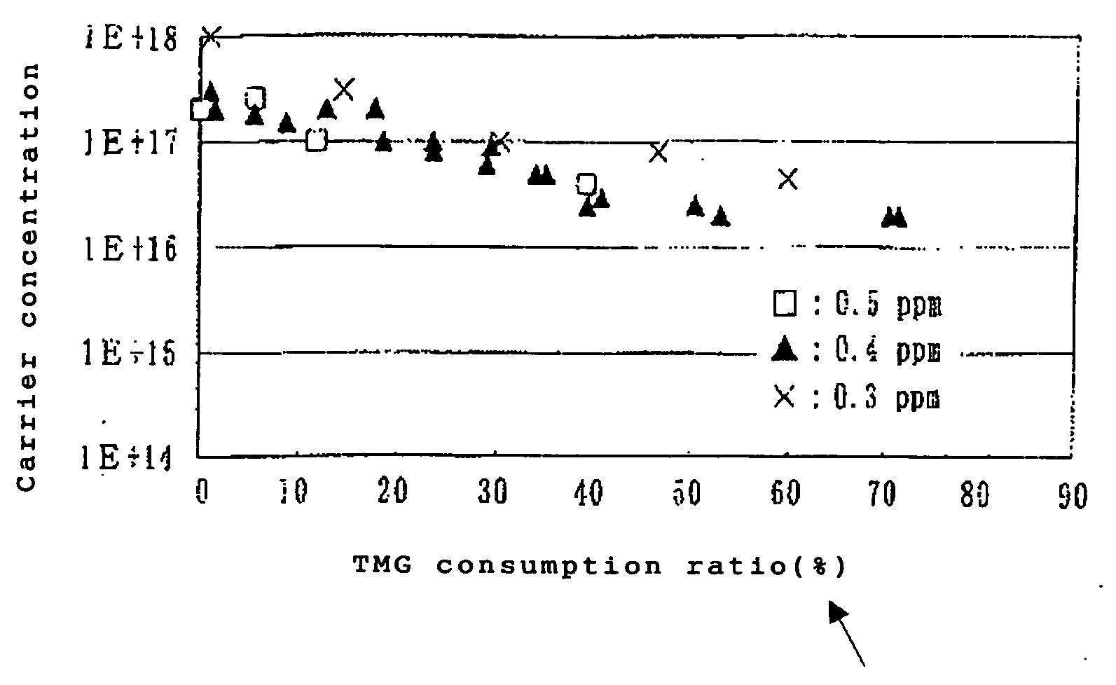 Trimethylgallium, a method for producing the same and a gallium nitride thin film grown from the trimethylgallium