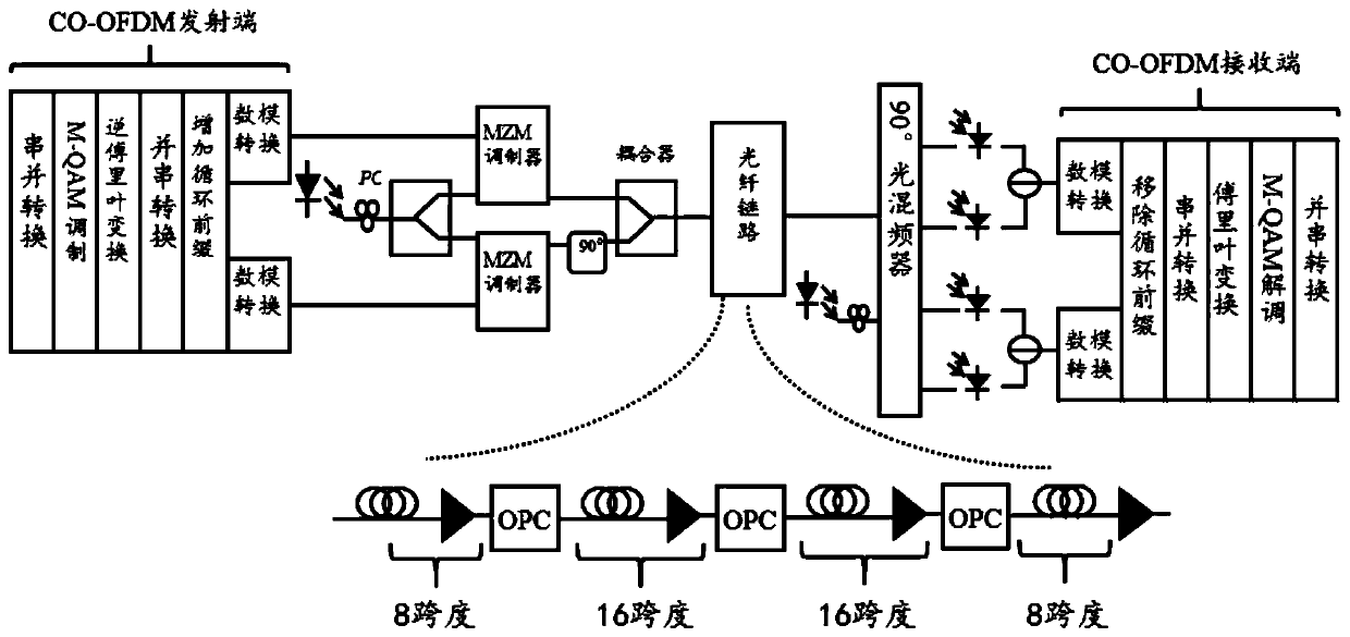 CO-OFDM transmission system nonlinear damage compensation system and method