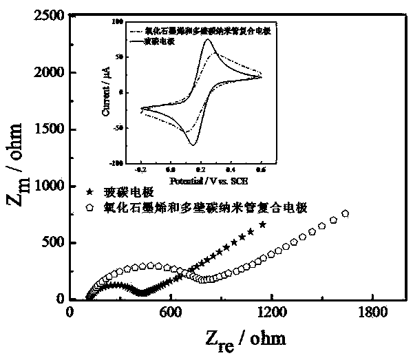 Preparation method of electrochemical transducer capable of rapidly and selectively detecting azithromycin