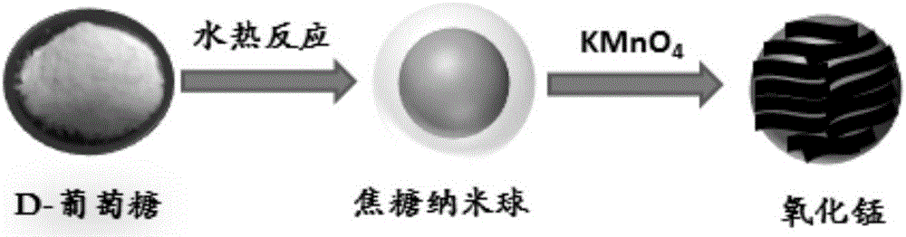 Degradable magnetic nano material with caramel nanospheres as templates as well as preparation method and application of material in MRI (magnetic resonance imaging)