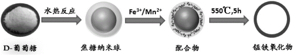 Degradable magnetic nano material with caramel nanospheres as templates as well as preparation method and application of material in MRI (magnetic resonance imaging)