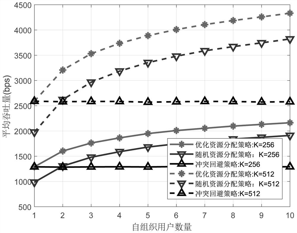 An Uplink Communication Resource Allocation Method for Self-Organizing Relay Forwarding Network