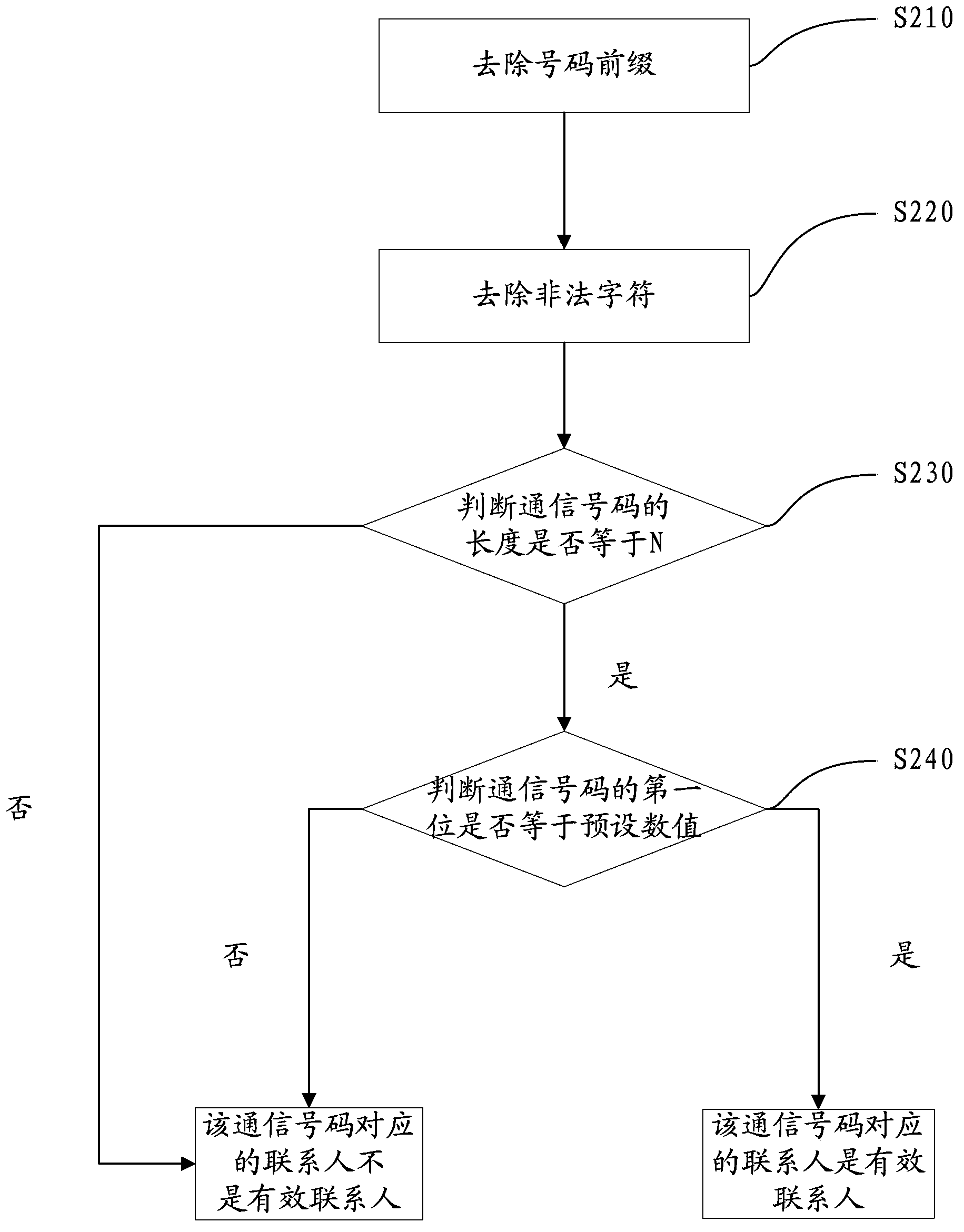 Communication method and device for mobile terminal with instant messaging function