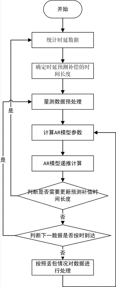 An Adaptive Time Delay Compensation Method for Wide Area Measurement System