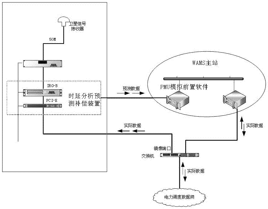 An Adaptive Time Delay Compensation Method for Wide Area Measurement System