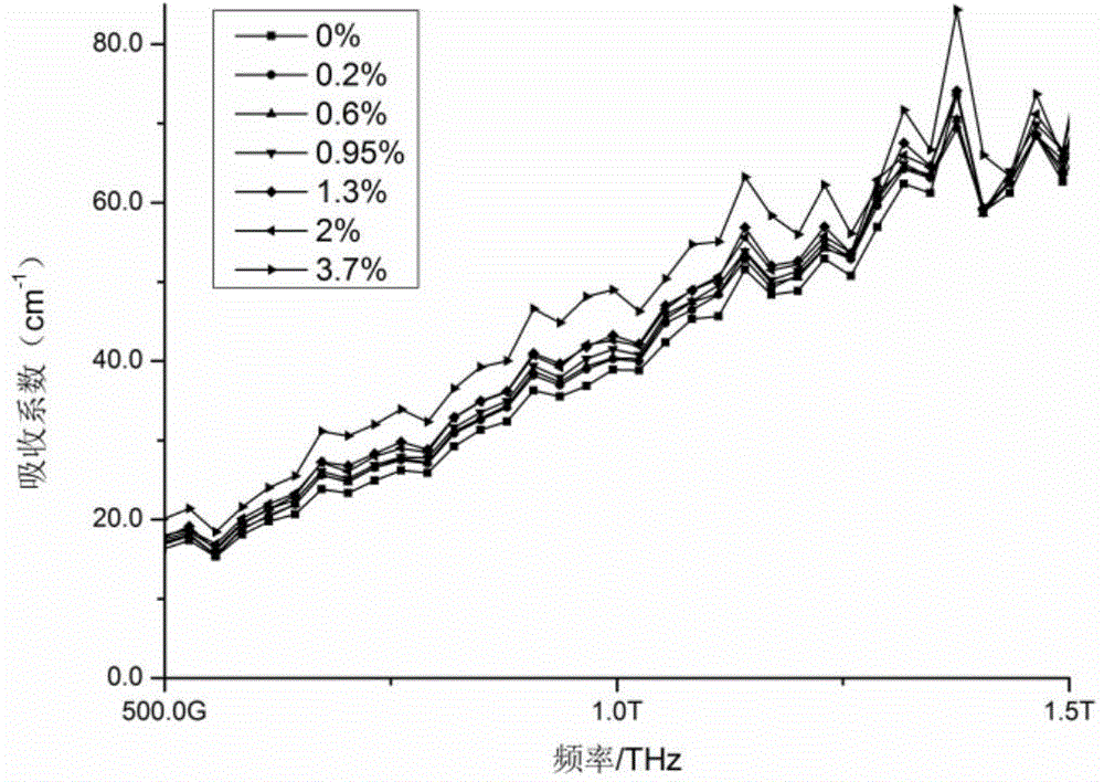 Method for quantitative detection of amino acid content in grain by THz-TDS technology