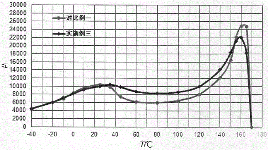 High-permeability manganese zinc ferrite material for automotive electronics and preparation method of material