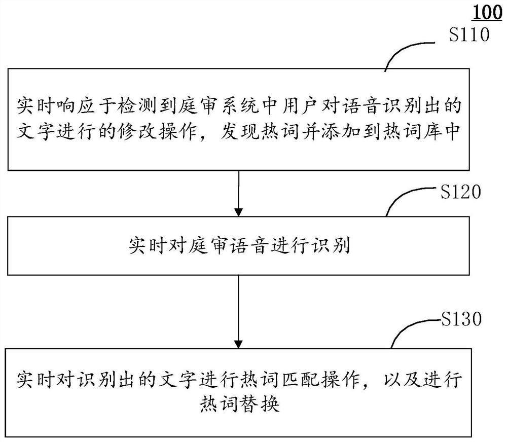 Real-time trial speech recognition automatic error correction method, storage medium and computing device