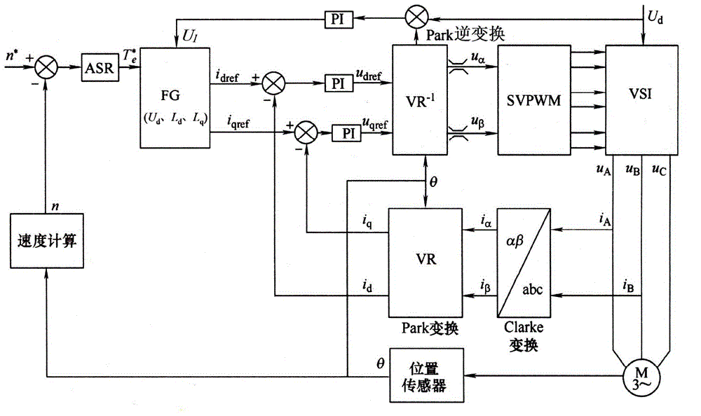 Control system of alternating current permanent magnet synchronous motor