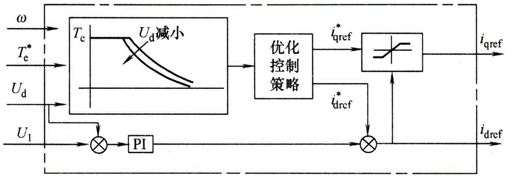 Control system of alternating current permanent magnet synchronous motor