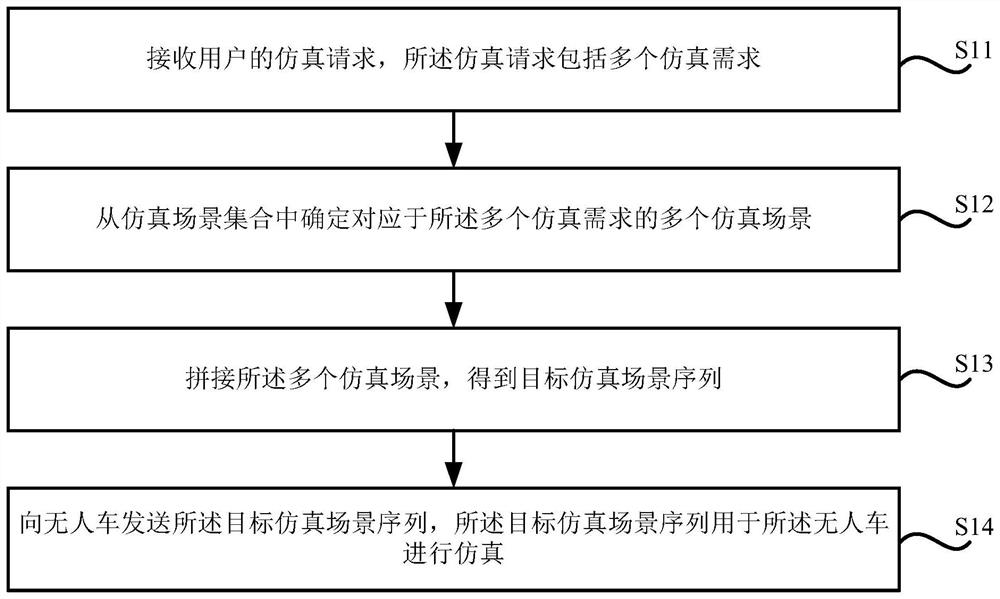 Unmanned vehicle simulation method and device, storage medium and electronic equipment