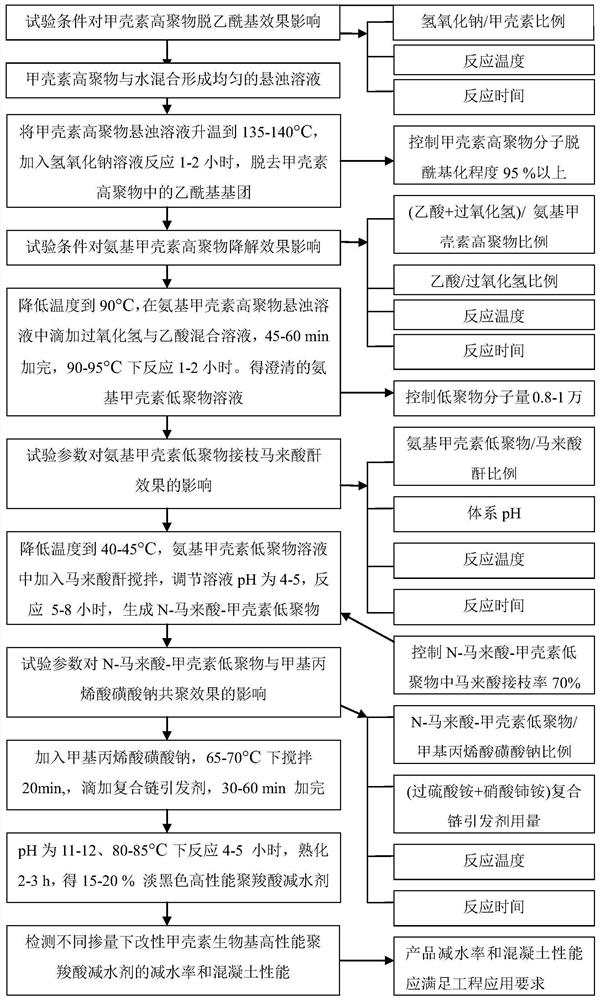 Preparation method of modified natural chitin bio-based high-performance polycarboxylate water reducer