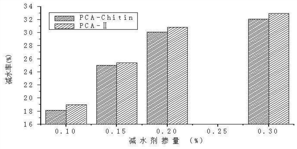 Preparation method of modified natural chitin bio-based high-performance polycarboxylate water reducer