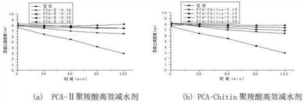Preparation method of modified natural chitin bio-based high-performance polycarboxylate water reducer