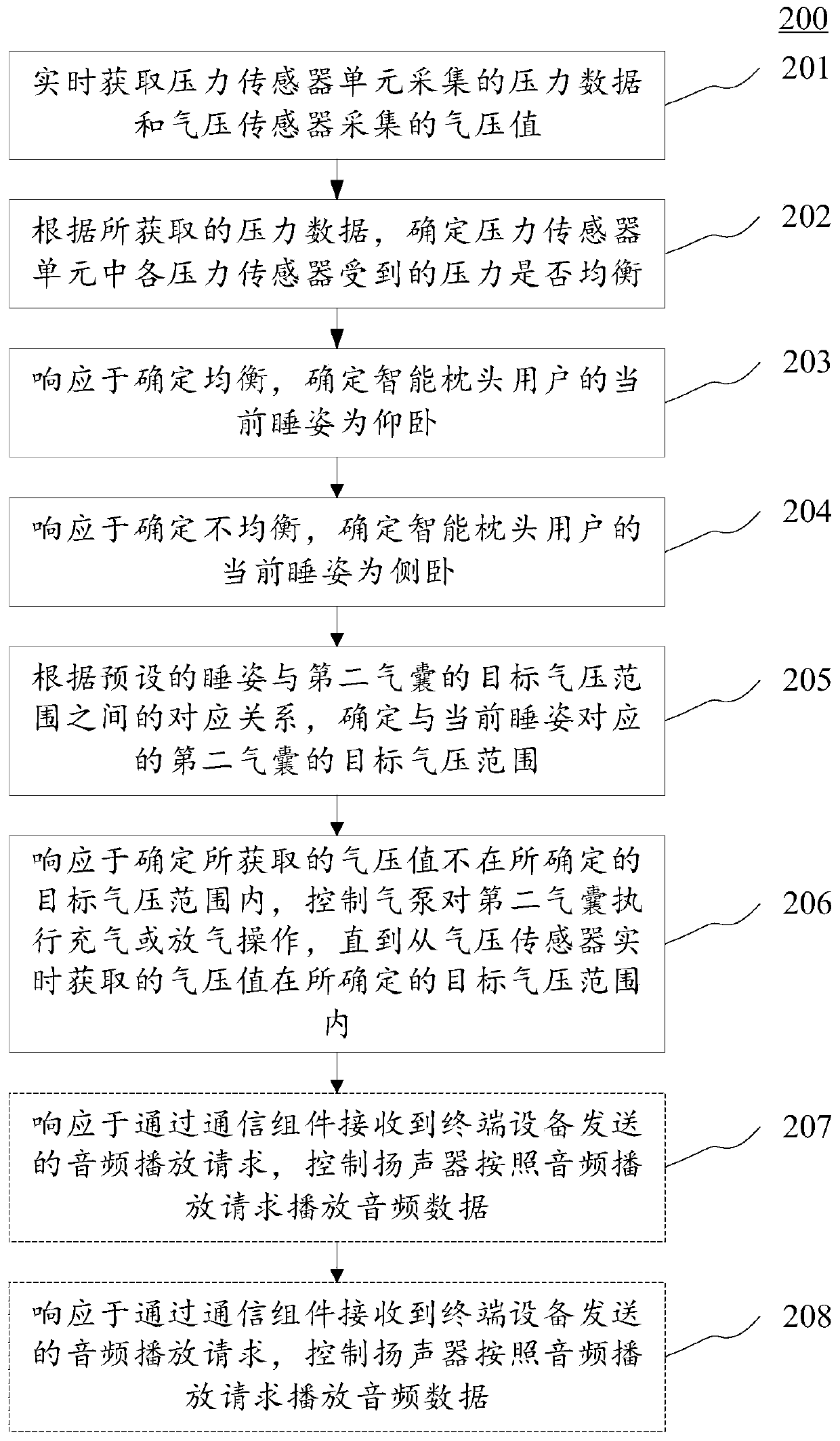 Intelligent pillow, control method and device thereof, control equipment and storage medium