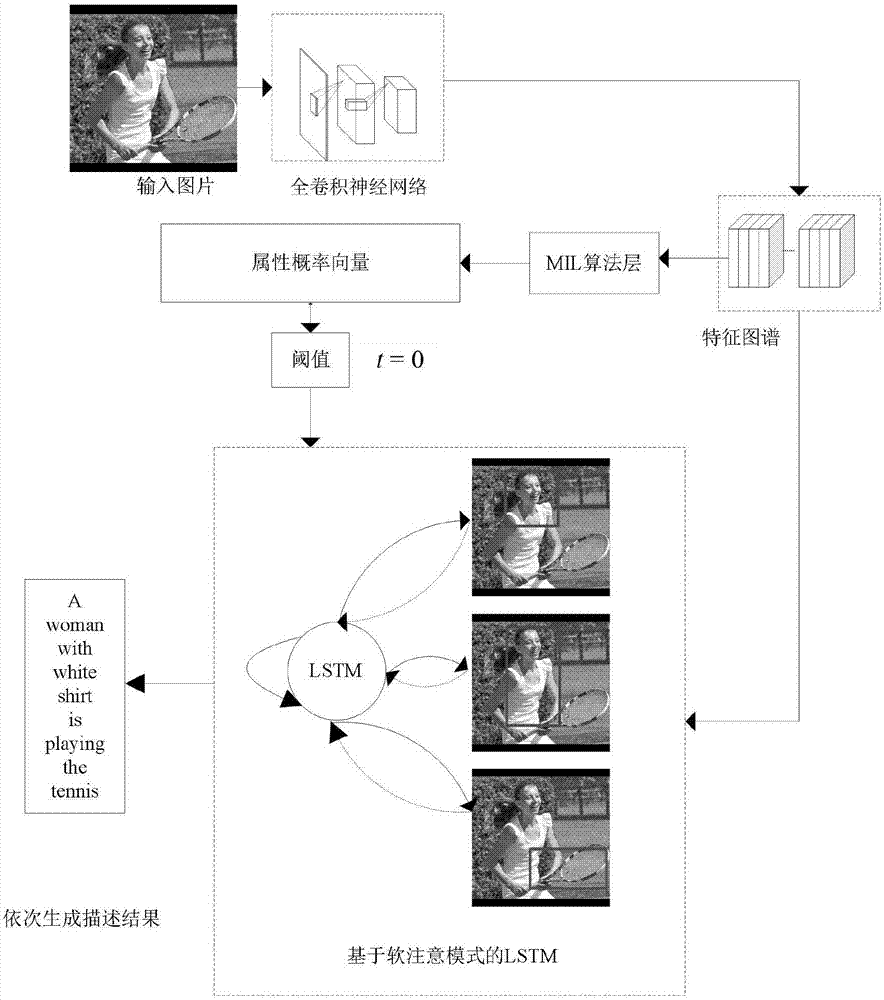 Picture description method of guiding attention mode on the basis of attribute probability vector