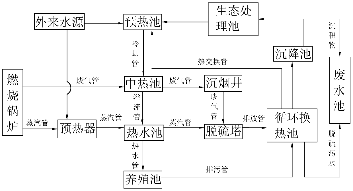 An aquaculture pool temperature regulation system