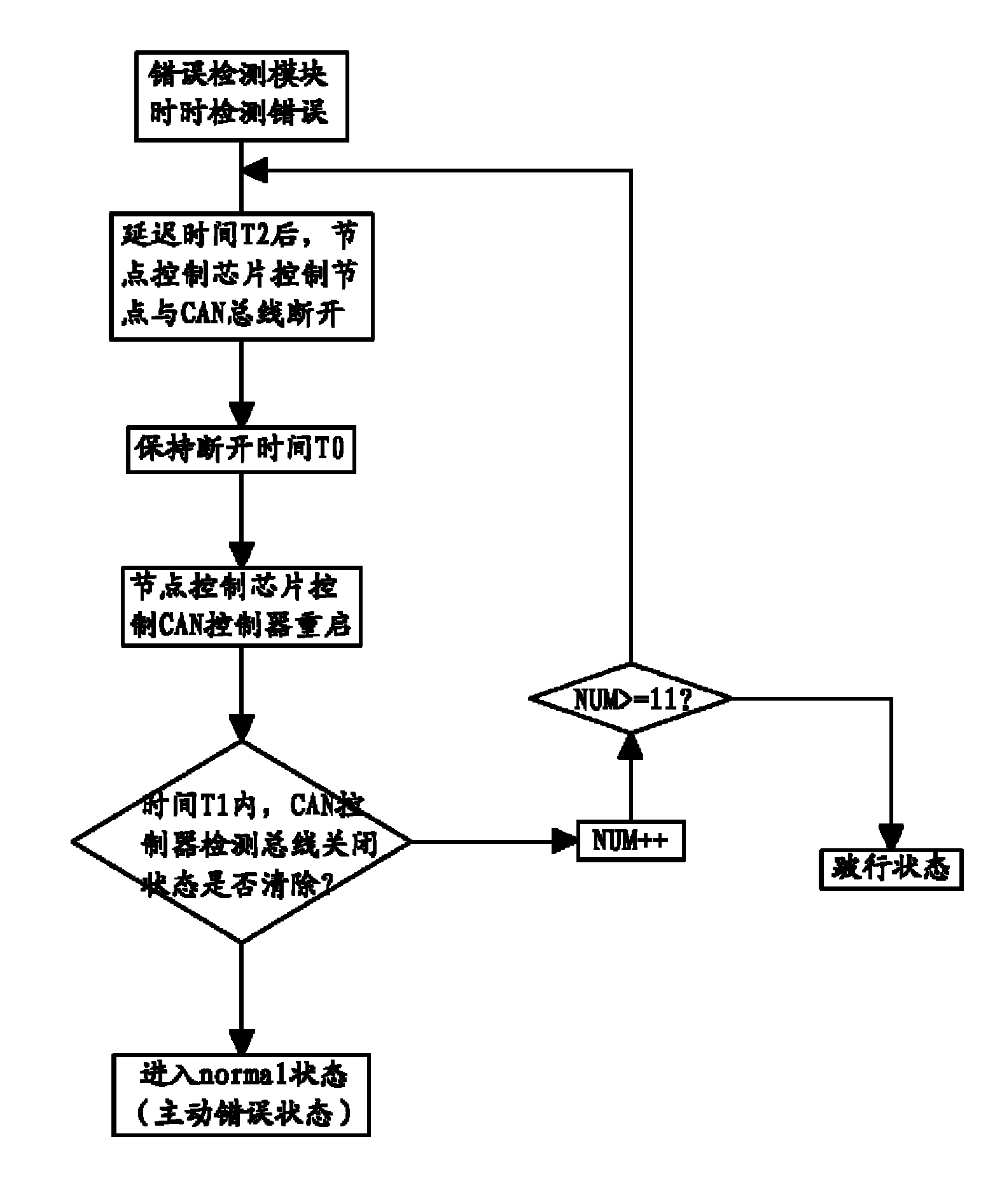 Bus error recovery processing method