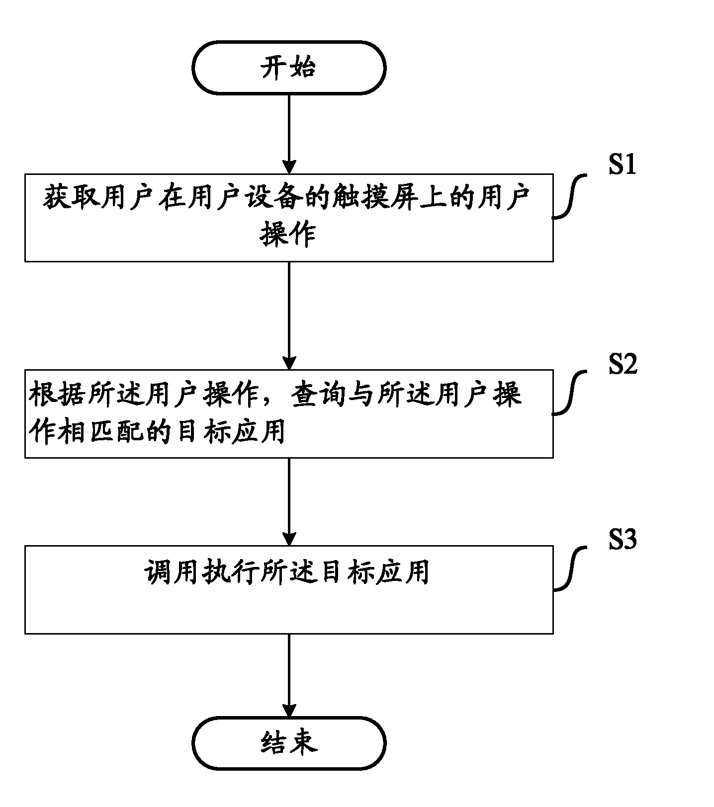 Method and device for scheduling application according to touch screen operation of user