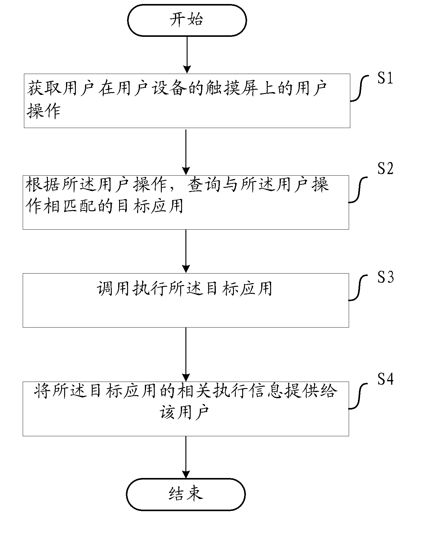 Method and device for scheduling application according to touch screen operation of user