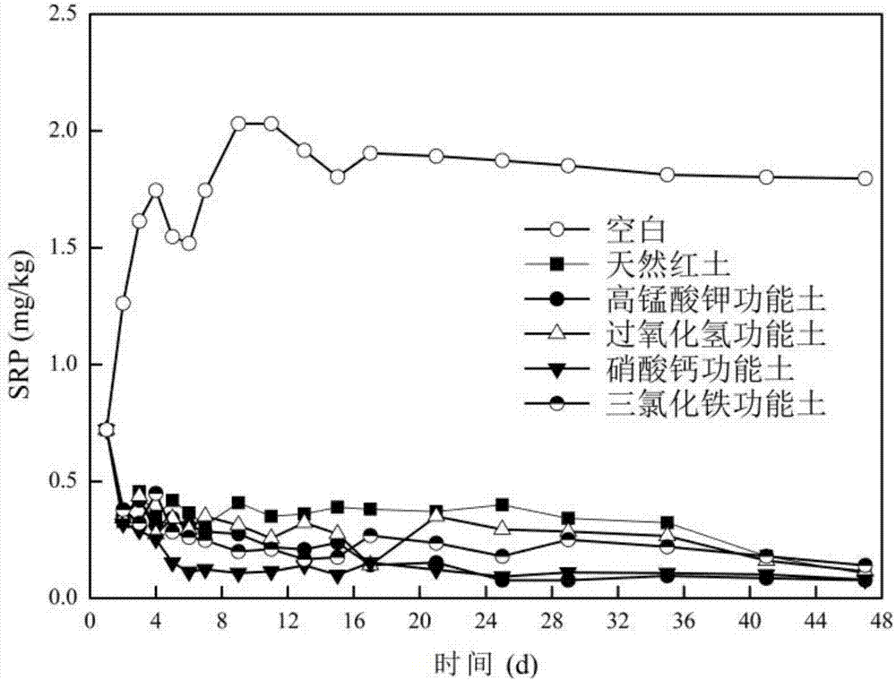 Functional soil for performing in-situ covering inhibition on phosphorus release of sediments in black and odorous water body and using method of functional soil